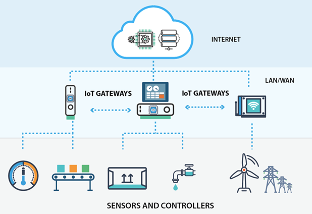 Image showing how the sensors are connected to the internet